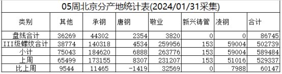 兰格视点：本周北京供需大幅宽松 库存增长速度加快