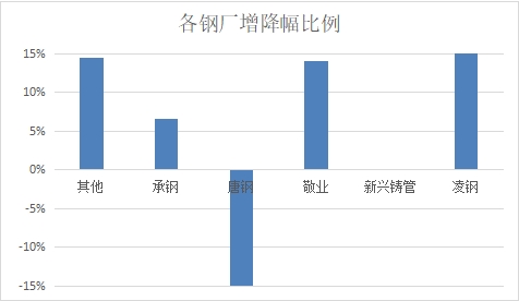 兰格视点：本周北京供需大幅宽松 库存增长速度加快