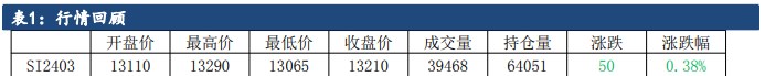 硅片企业过节维持生产 工业硅终端压力暂未向上传导