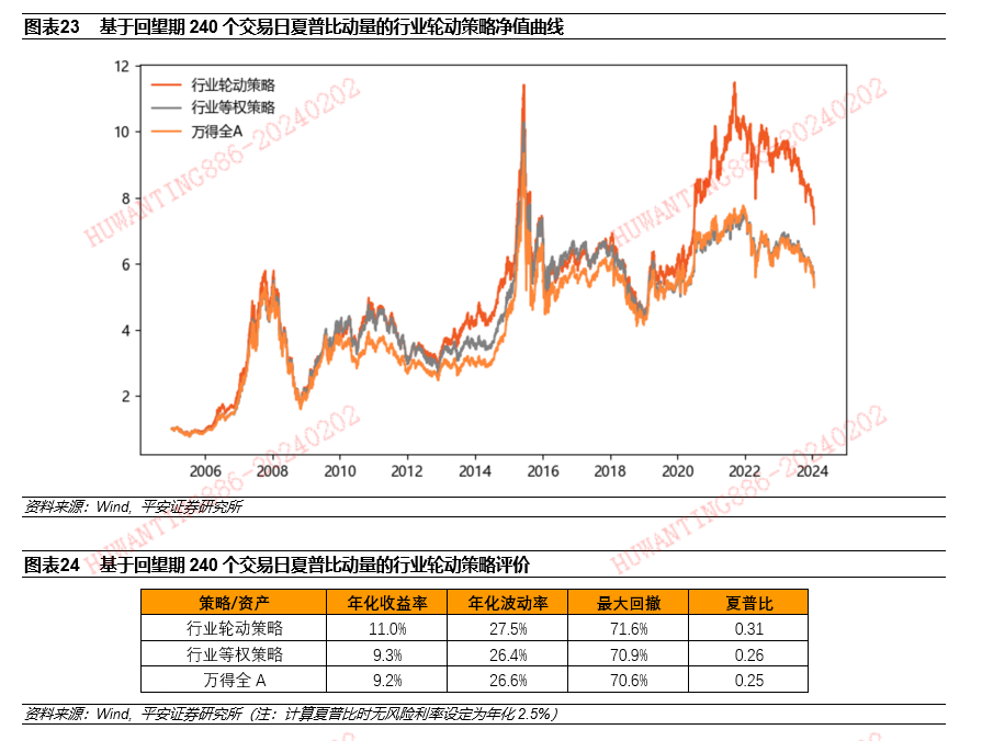 【平安证券】基金深度报告-量化资产配置系列报告之六：动量因子在大类资产和行业轮动策略运用