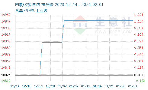 生意社:本周四氯化钛市场平稳运行(1.29-2.2)
