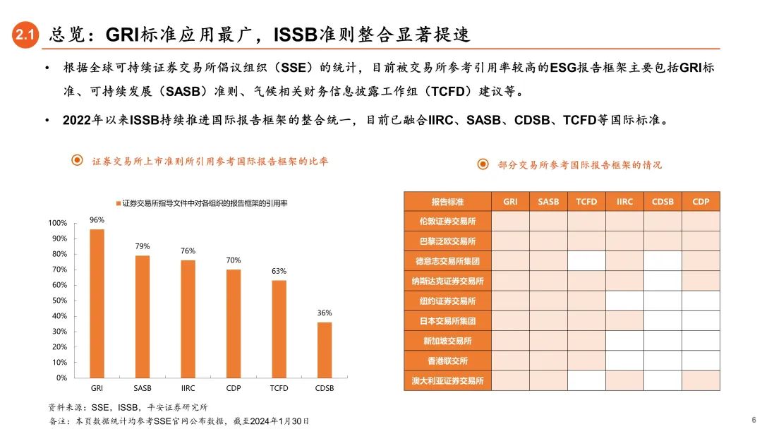 【平安证券】策略深度报告-ESG信披：国际经验与中国实践——拆解ESG投资系列信息披露篇