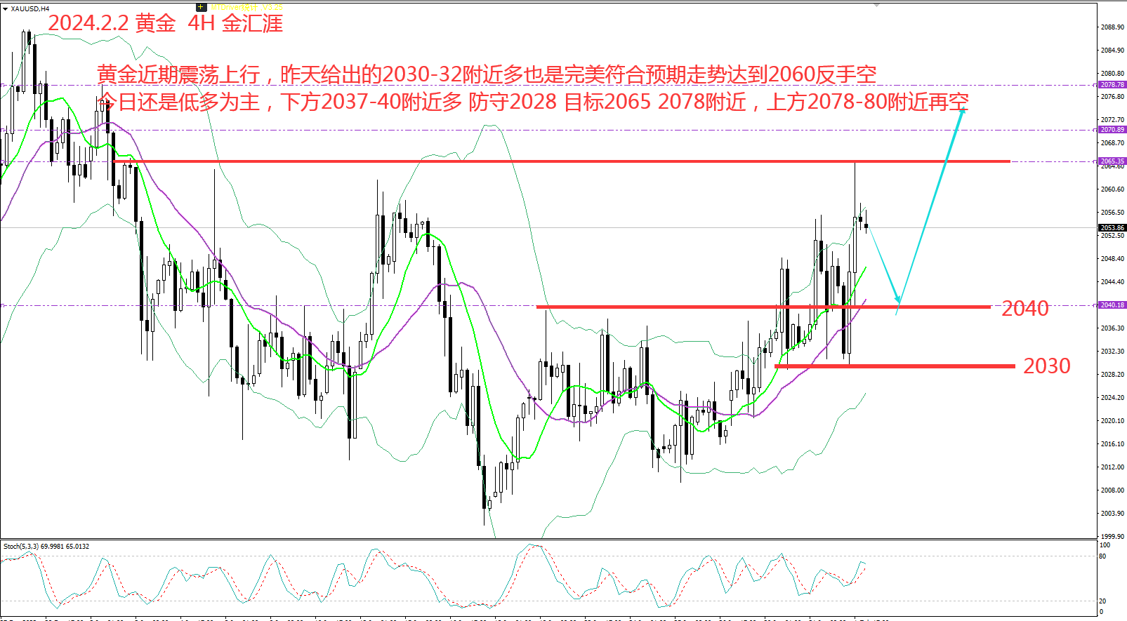 金汇涯： 2024.2.2 黄金日内操作策略建议