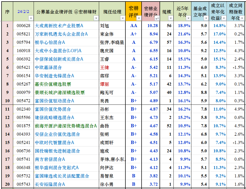 榜单 | 沪港深全行业主动基金业绩榜