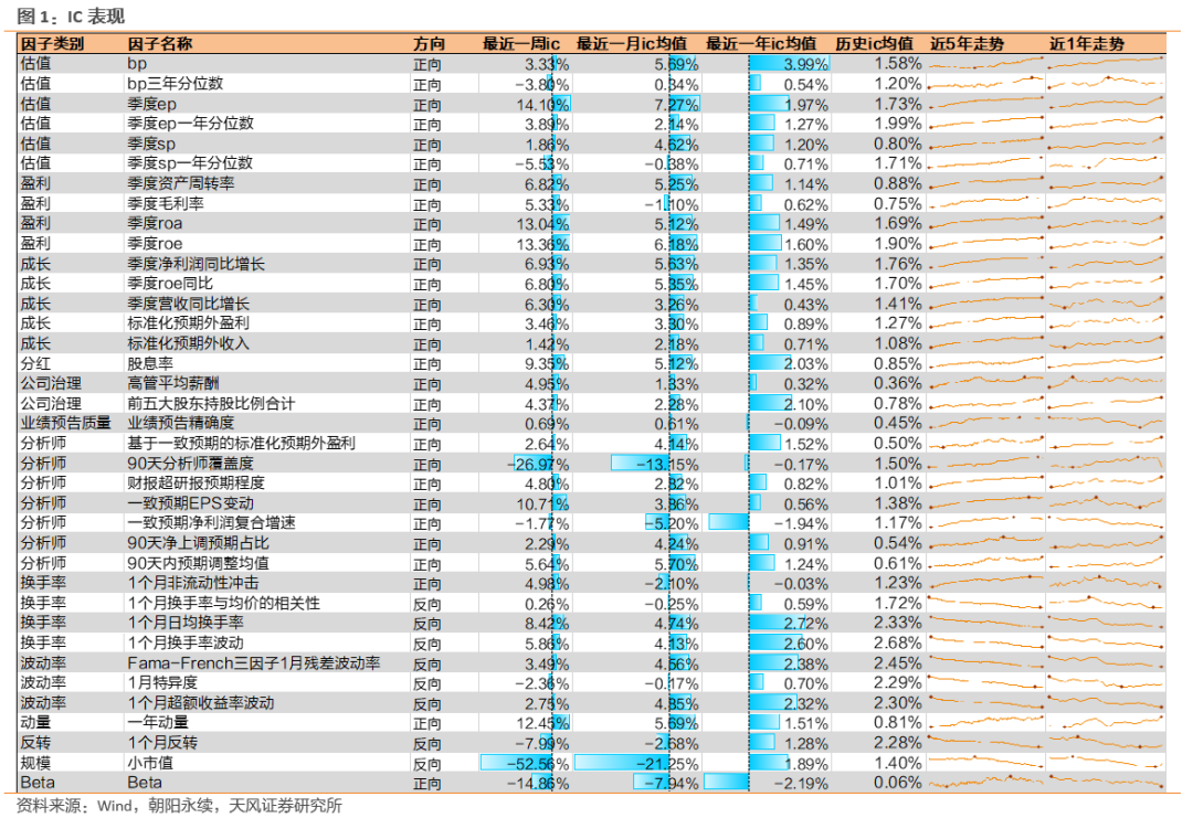 动量、预期调整因子表现较好