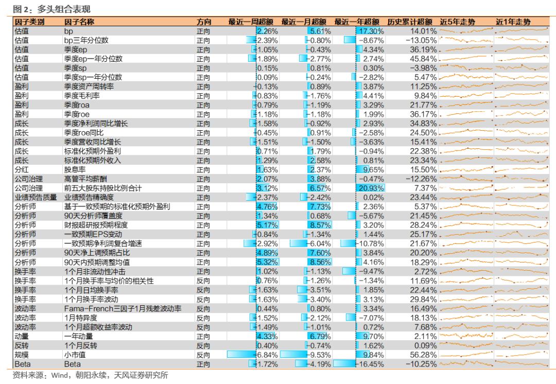 动量、预期调整因子表现较好