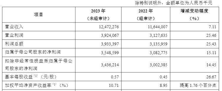 (截图自青岛银行2023年业绩快报)