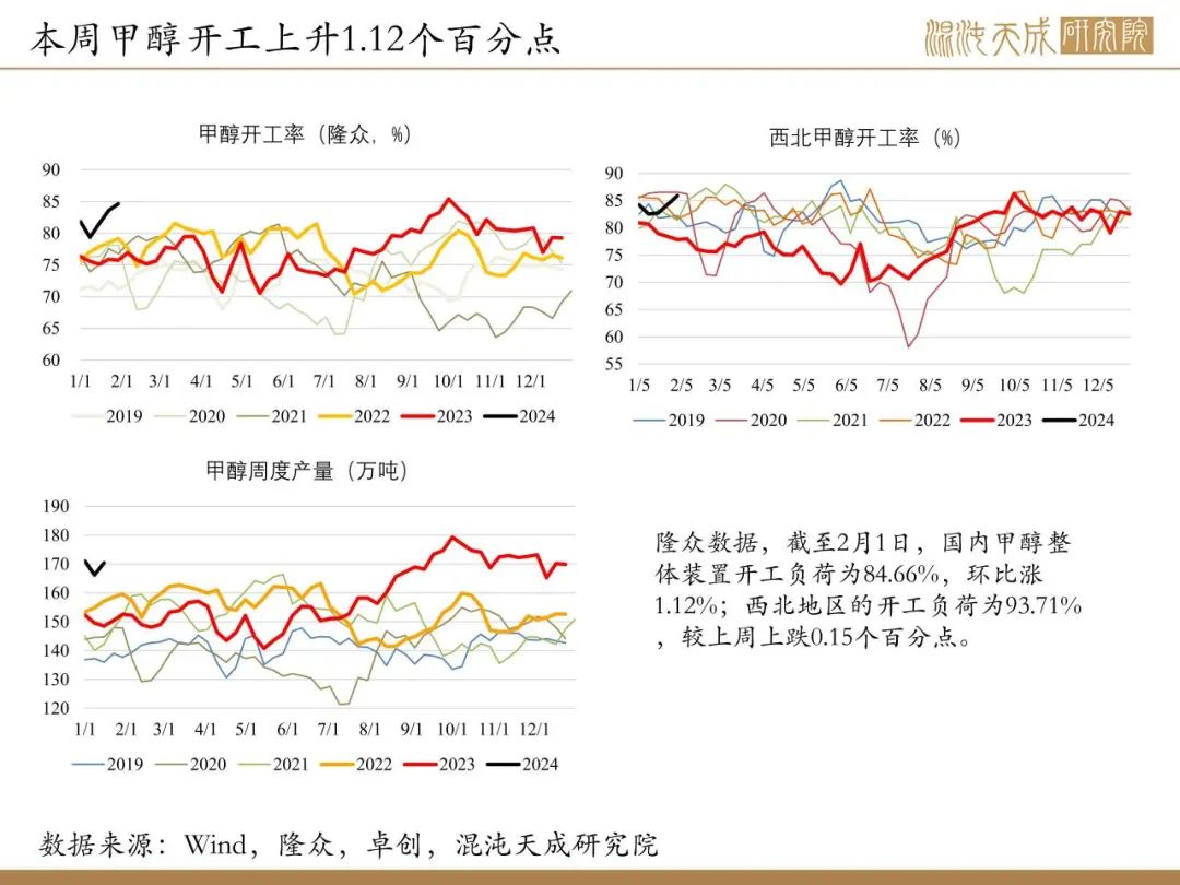 甲醇期货上下游【甲醇周报】短期港口货紧支撑，中期供需仍有宽松预期,第7张