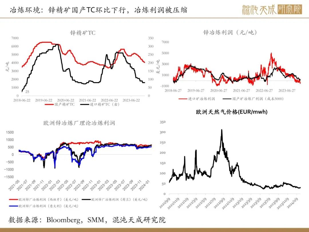 国际市场锌的价格走势【锌周报】海外降息预期再受打压，国内需求转淡，锌价承压,第6张