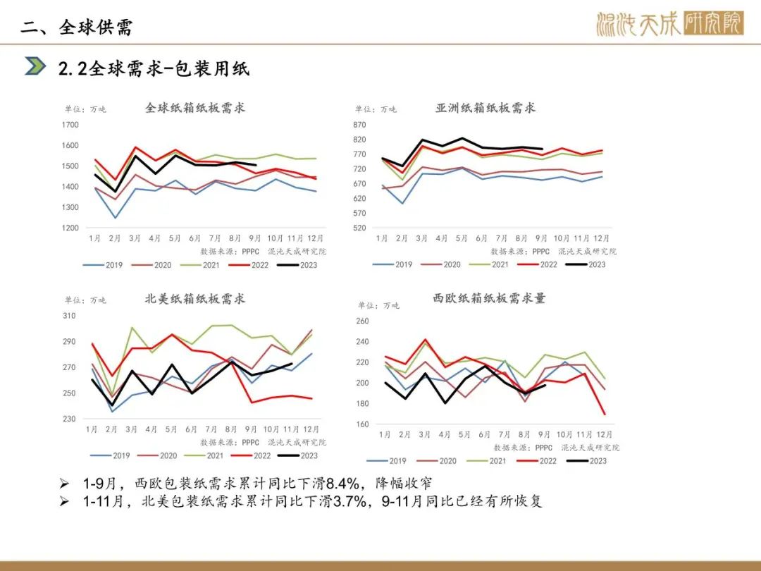 【纸浆周报】海运有所缓解，内需季节性回落