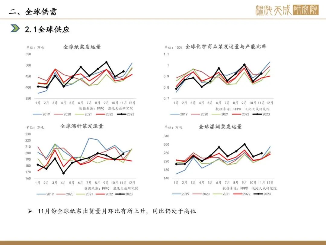 【纸浆周报】海运有所缓解，内需季节性回落