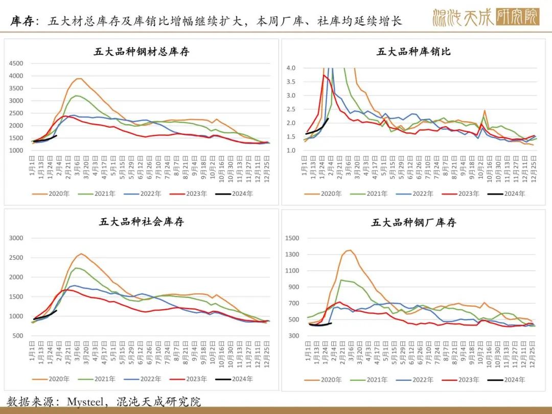 【矿钢周报】铁矿供需格局偏弱，钢材进入假期模式