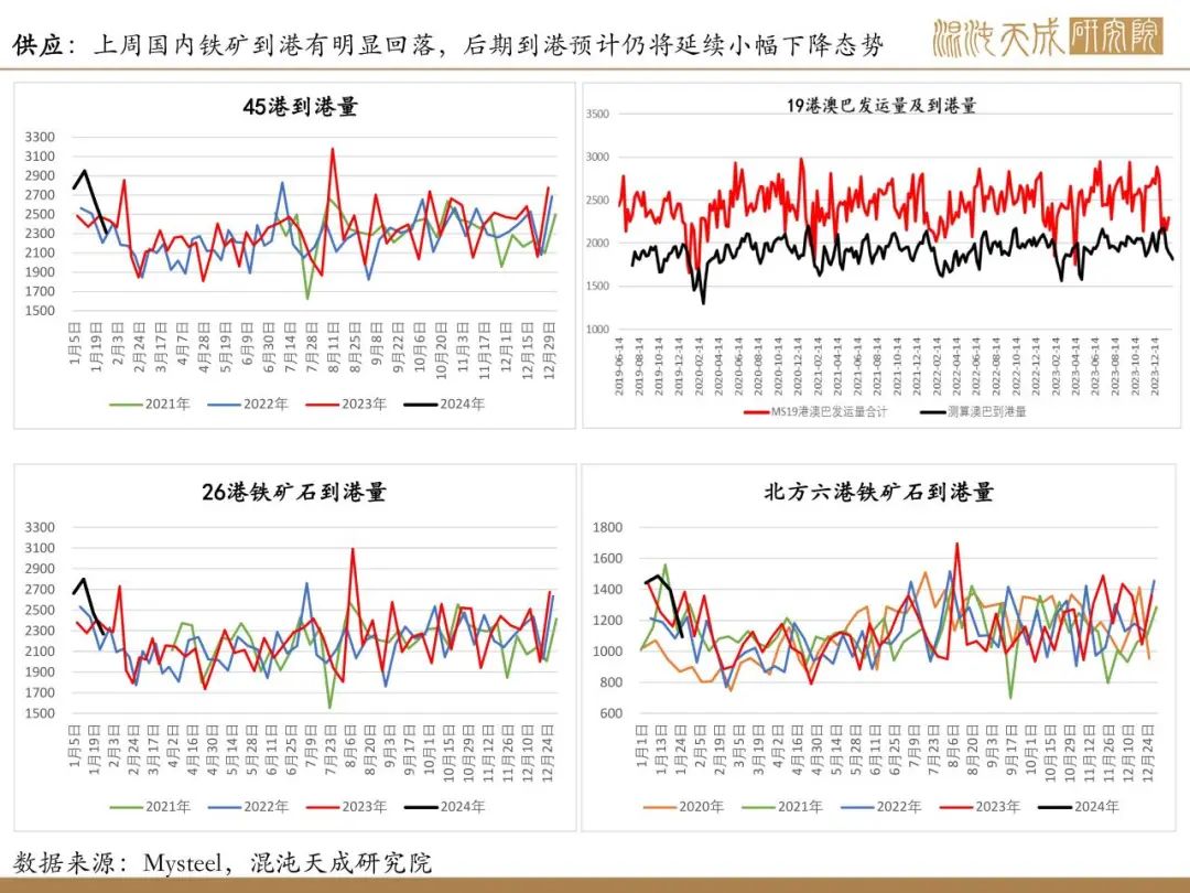 【矿钢周报】铁矿供需格局偏弱，钢材进入假期模式