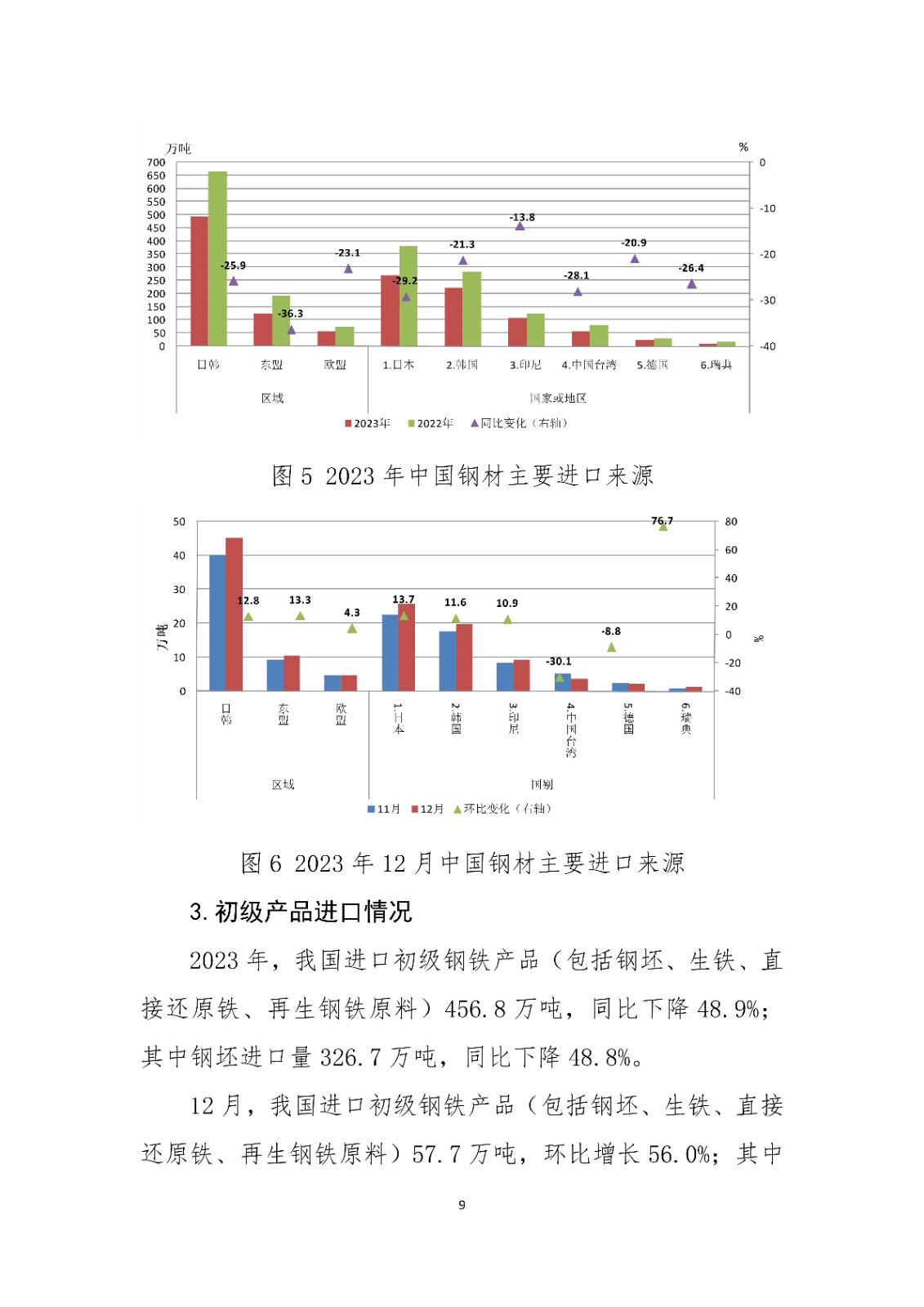 2020年钢铁进出口2023年12月钢铁产品进出口月报,第9张