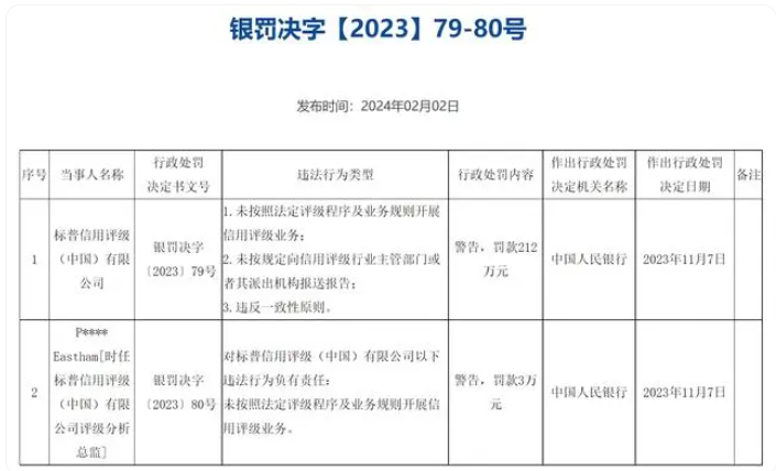 中国人民银行“出手”！六家信用评级机构被罚款合计超3400万元