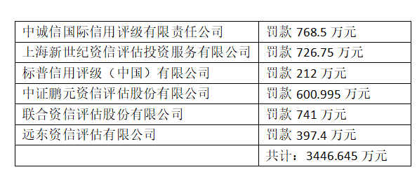 中国人民银行“出手”！六家信用评级机构被罚款合计超3400万元