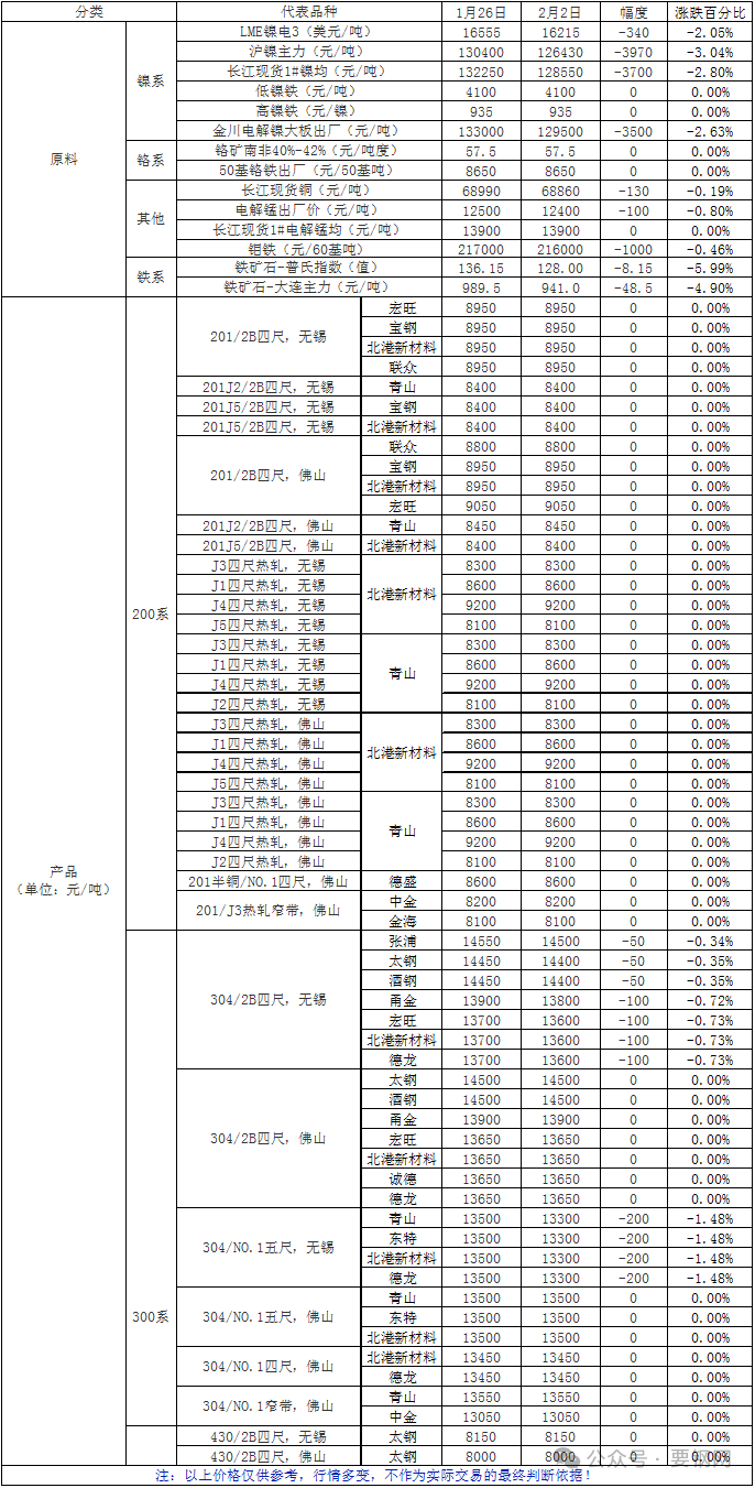 不锈钢原材料价格走势图数据|一周原料及不锈产品价格一览（2024.1.26-2024.2.2）,第2张