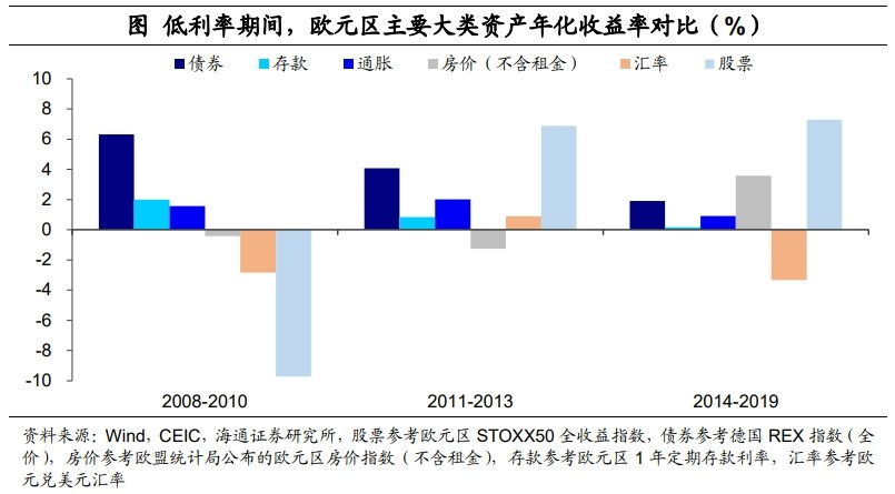 低利率环境：配置什么资产？-第18张图片-平阳卒宛