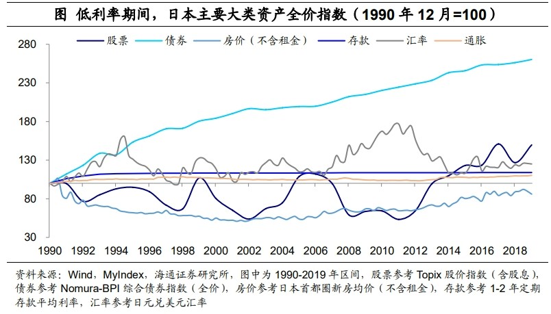 低利率环境：配置什么资产？