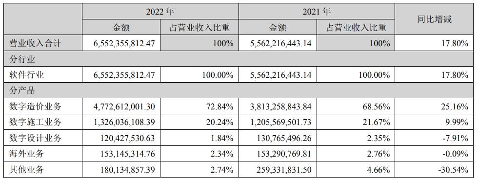 (图片来源:广联达2022年财报)