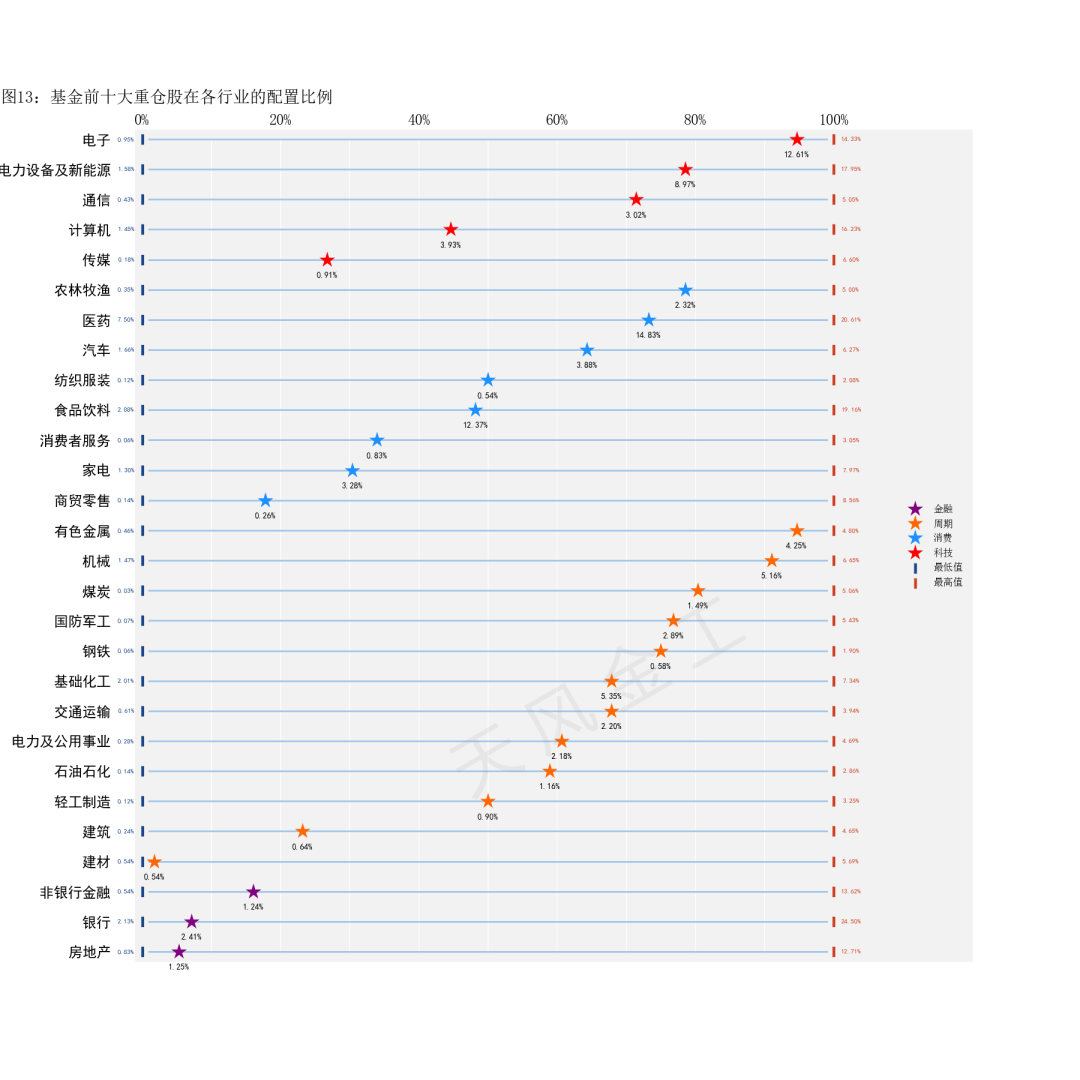 哪些行业进入高估区域？——估值与基金重仓股配置监控