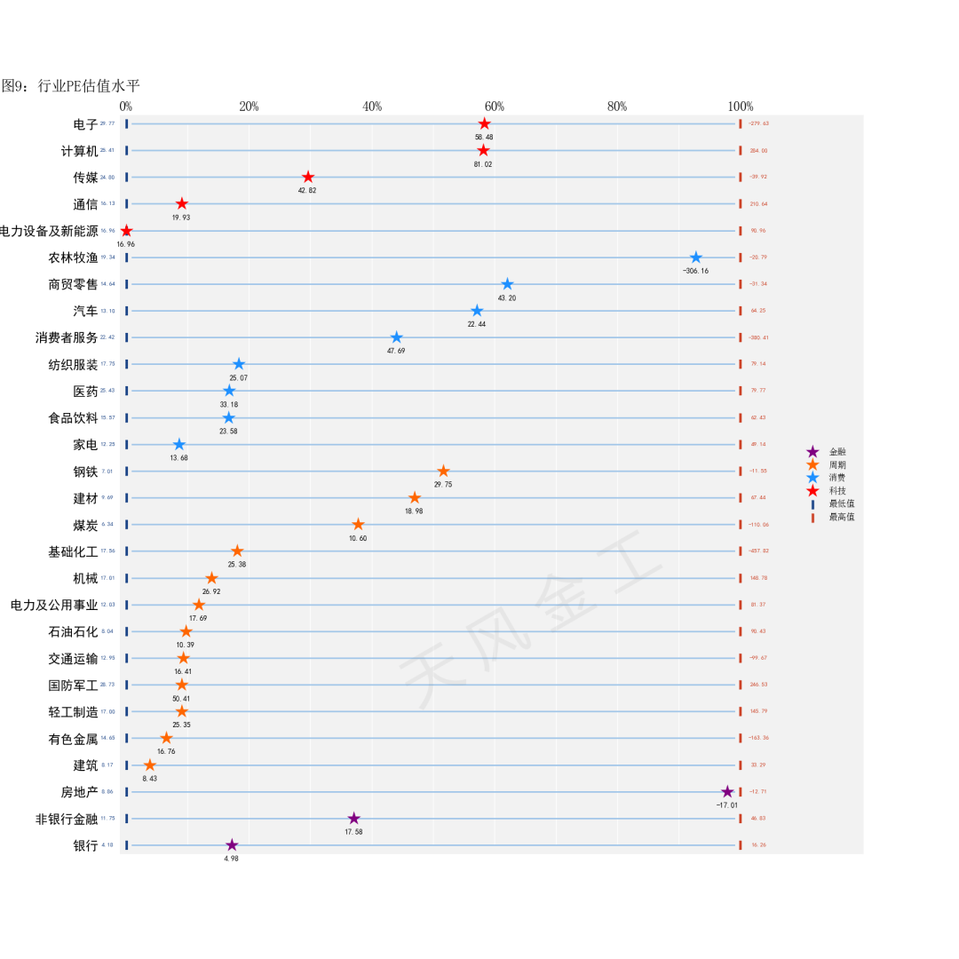 哪些行业进入高估区域？——估值与基金重仓股配置监控