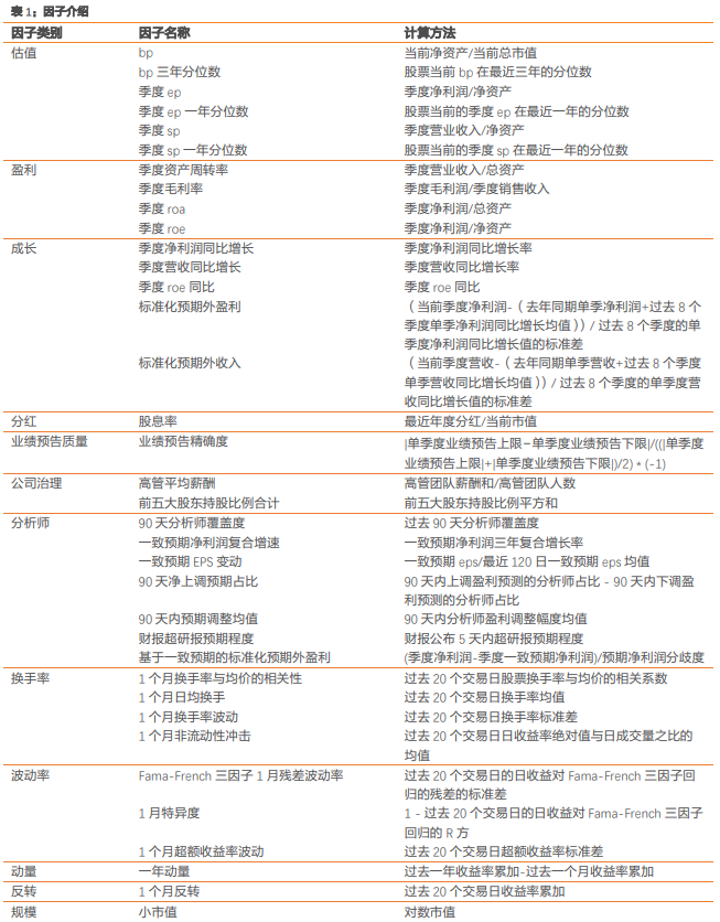 动量、预期调整因子表现较好