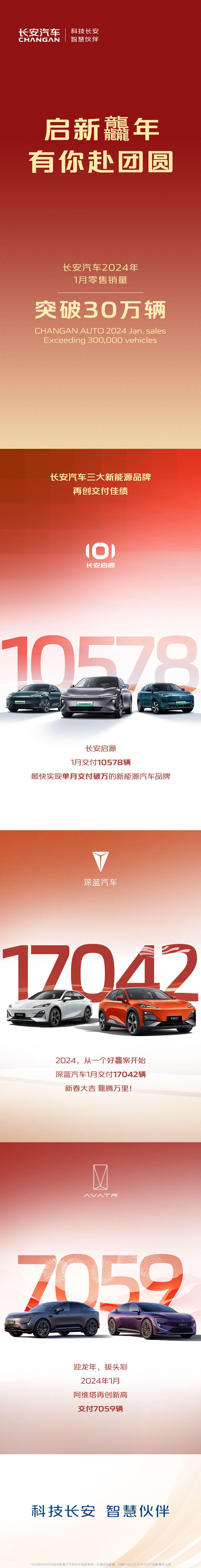 长安汽车 1 月零售销量破 30 万辆:深蓝单月交付 17042 辆,阿维塔 7059 辆