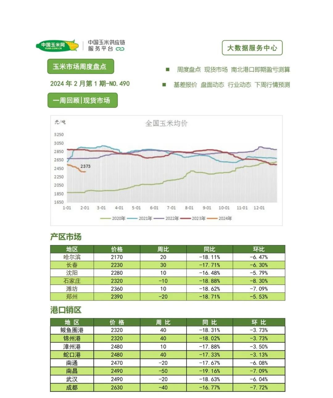 周度盘点——玉米市场