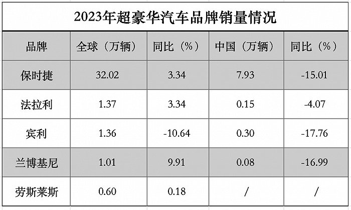 超豪华品牌集体遇冷，宾利在华销量跌幅最大
