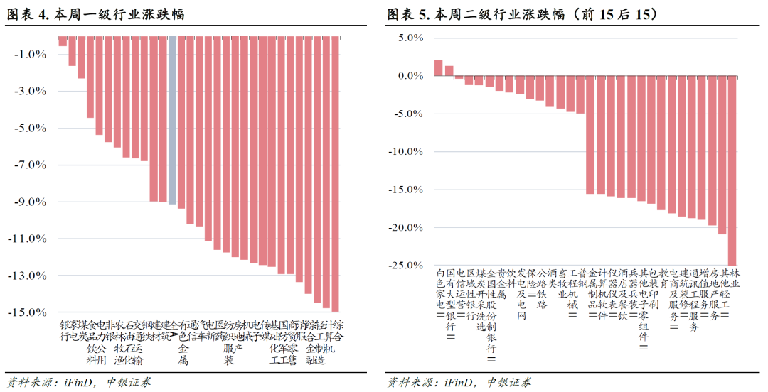 中银策略：经济数据修复将成为市场底部反转关键