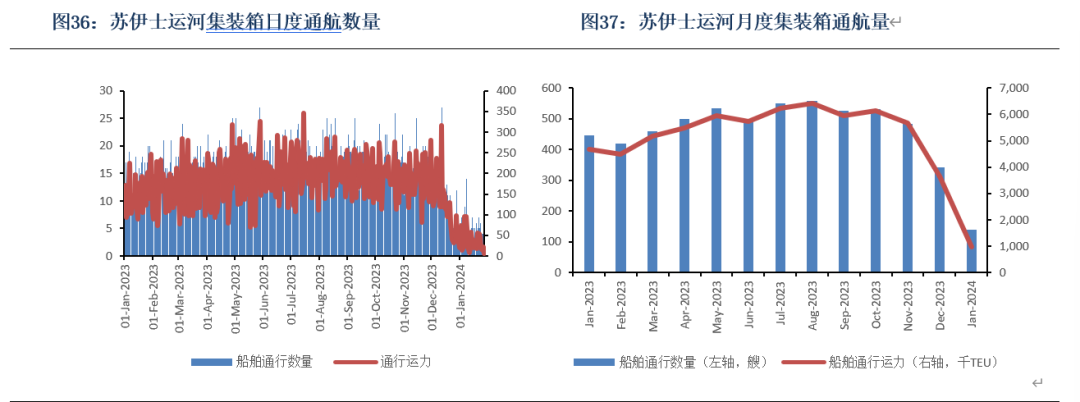 红海航线港口【集运指数月报】红海绕航状态逐渐稳定春节前集运现货高点已现,数据来源：银河期货、Clarksons,第21张