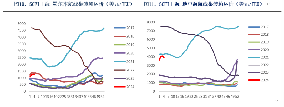 红海航线港口【集运指数月报】红海绕航状态逐渐稳定春节前集运现货高点已现,数据来源：银河期货、Clarksons、上海航运交易所,第7张