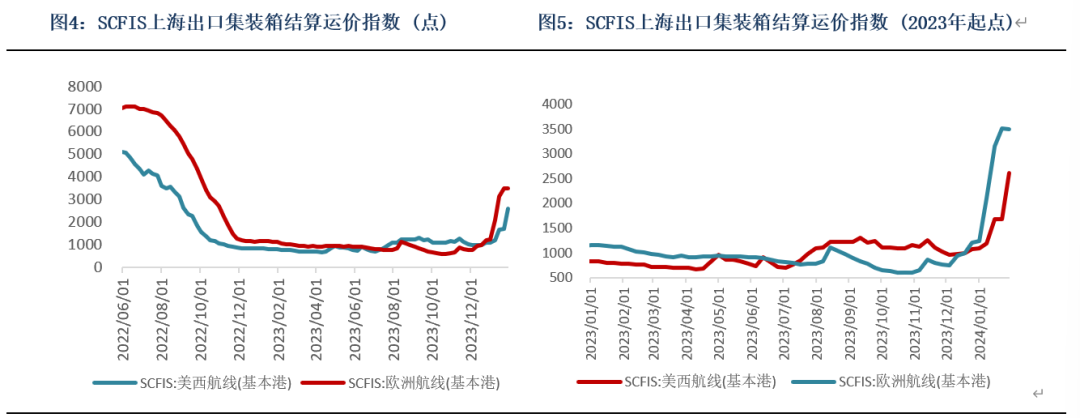 红海航线港口【集运指数月报】红海绕航状态逐渐稳定春节前集运现货高点已现,数据来源：银河期货、iFind、上海航运交易所,第4张