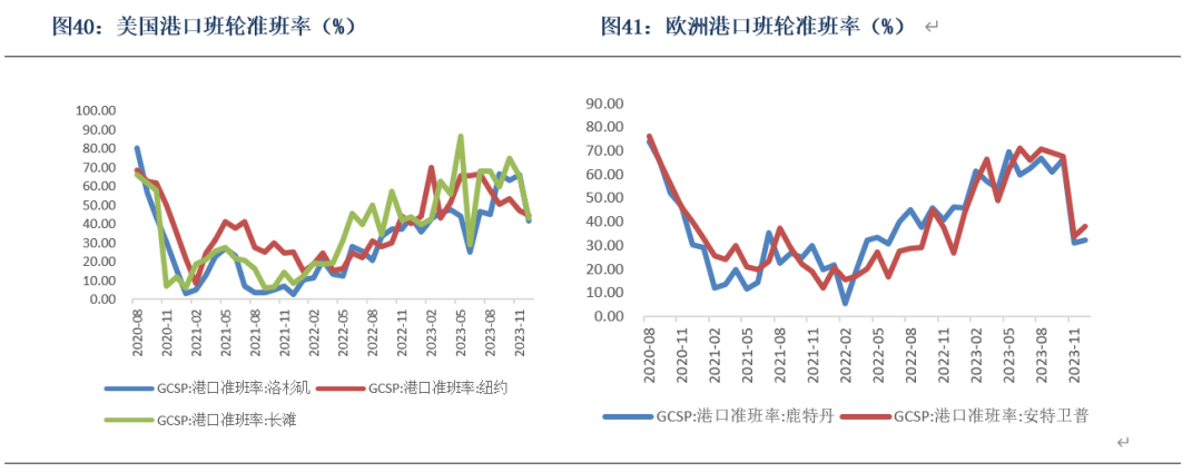 红海航线港口【集运指数月报】红海绕航状态逐渐稳定春节前集运现货高点已现,数据来源：银河期货、Wind,第24张