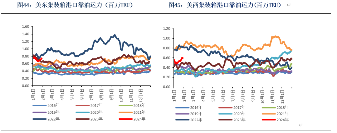 红海航线港口【集运指数月报】红海绕航状态逐渐稳定春节前集运现货高点已现,数据来源：银河期货、Clarksons,第26张