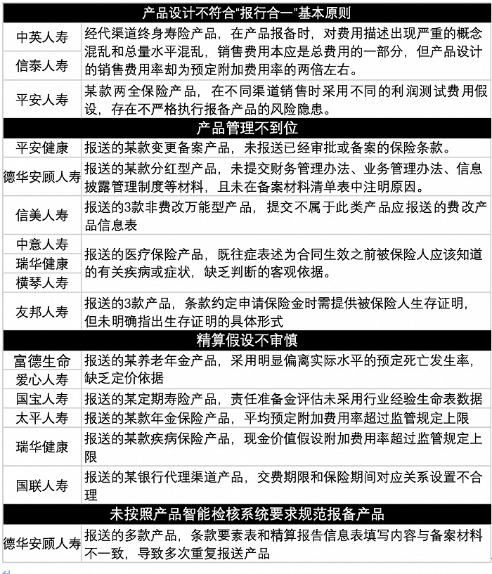 2023年人身险“红黑榜”出炉！中英、信泰人寿等产品不符合“报行合一”原则被监管批评