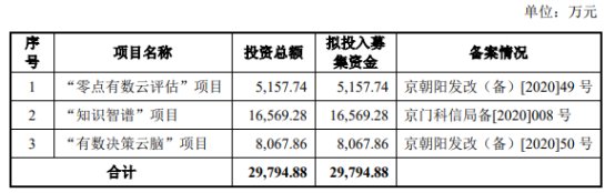零点有数发行费用总额为5624.82万元,其中中原证券获得承销及保荐费用2976.55万元。