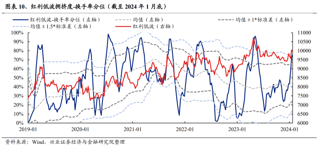 兴证策略：2月红利低波板块或仍具备继续取得绝对收益的条件