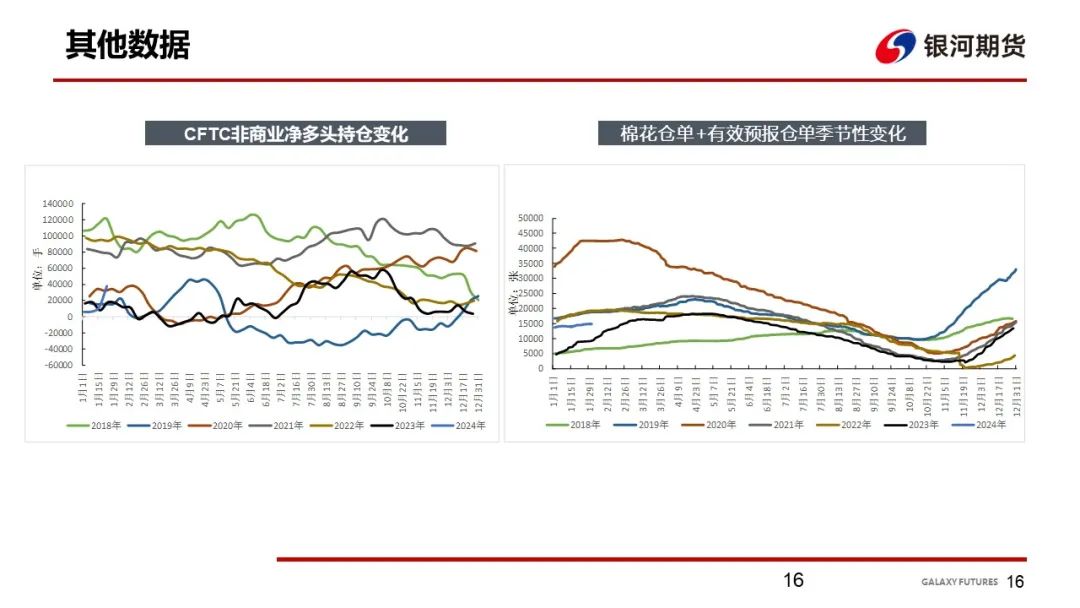 节前消缺【棉系周报】节前需求放缓后市存在一定期待,第18张