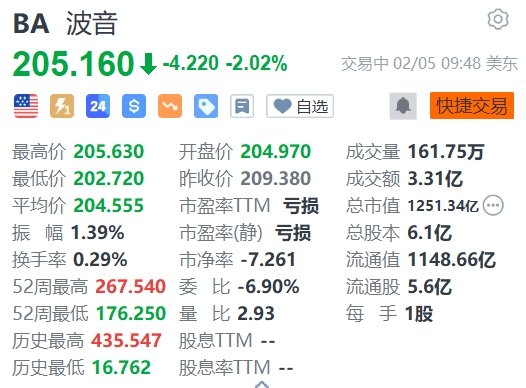 波音跌逾2% 约50架737 MAX将返工