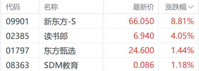 教育行业获机构看好 新东方盘中一度大涨超9%