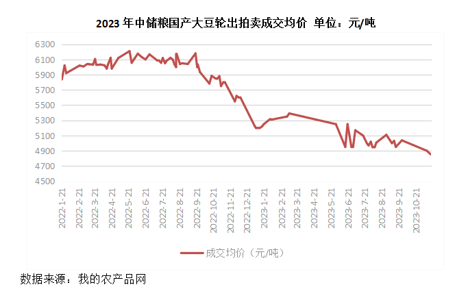 2023年中国大豆市场行情回顾及展望分析2023年中国大豆市场行情回顾及展望,第4张