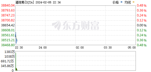 美股三大指数集体低开 英伟达股价再创历史新高