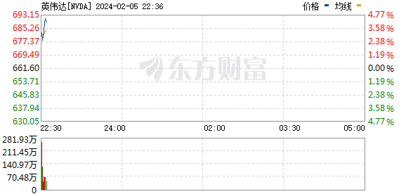 美股三大指数集体低开 英伟达股价再创历史新高