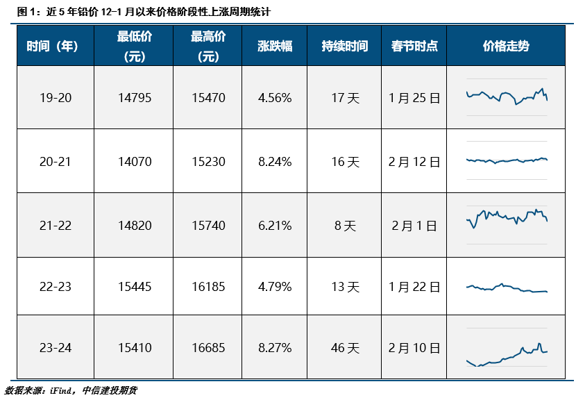 当日铅价本轮铅价何以“HigherandLonger”？,第3张