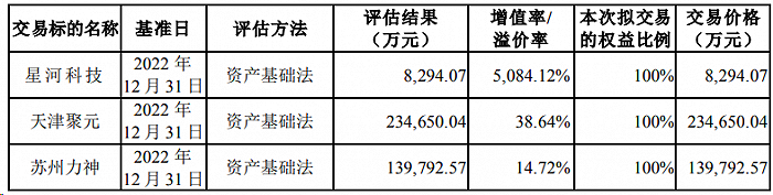 图:交易标的资产评估情况