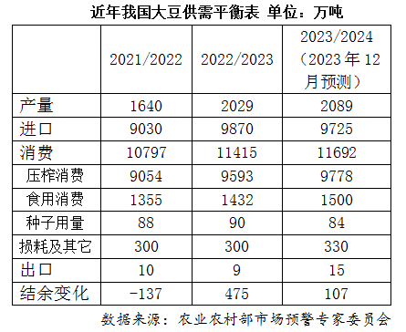 2023年中国大豆市场行情回顾及展望分析2023年中国大豆市场行情回顾及展望,第3张