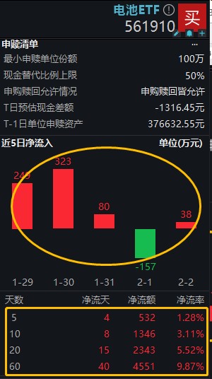 格林美、中国宝安、天华新能冲高，电池ETF(561910)红盘震荡！机构：快充将迎来规模化放量之年