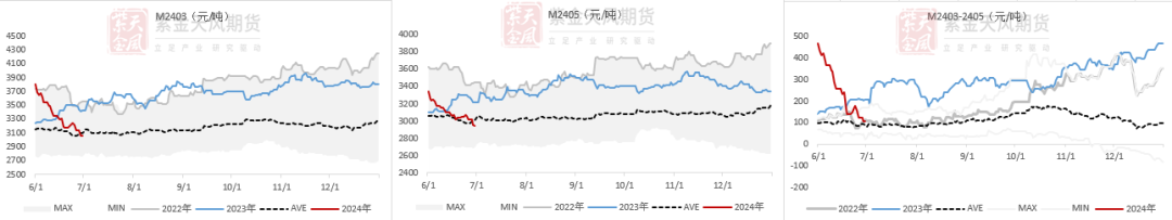 豆粕最新分析豆粕：进退维谷,数据来源：钢联，紫金天风期货研究所,第21张